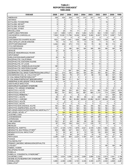 Table I Reported Diseases1 1999-2008