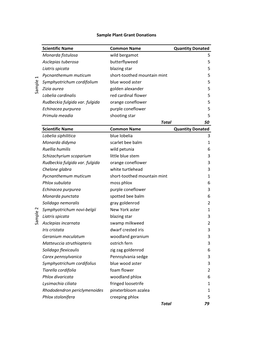 Scientific Name Common Name Quantity Donated Monarda Fistulosa