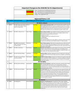 Important Changes to the 2018 IBC for R-2 (Apartments)