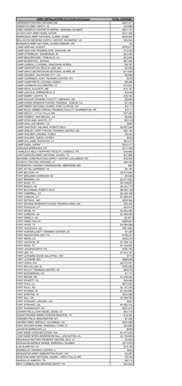 ARMY INSTALLATIONS (To Include Joint Bases)