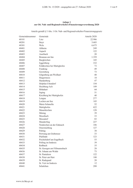 Anlage 1 Zur Oö. Nah- Und Regionalverkehrs-Finanzierungsverordnung 2020