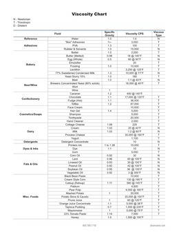 Viscosity Chart N - Newtonian T - Thixotropic D - Dilatent