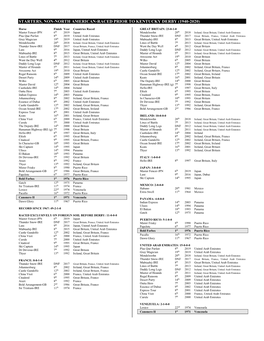 Starters, Non-North American-Raced Prior to Kentucky Derby (1940-2020)