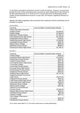 Data Is Provided for Advertising Related to Staff Recruitment. However