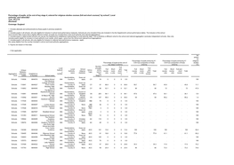 Percentage of Pupils, at the End of Key Stage 4, Entered for Religious Studies Courses (Full and Short Courses)1 by School2, Local Authority3 and Nationally4