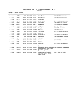 MISSOURI VALLEY SWIMMING RECORDS 01/21/2021 Women's LCM LSC Records Age Group Event Time Date LSC-Club Swimmer Meet