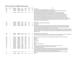 Table S3. RAE Analysis of Well-Differentiated Liposarcoma