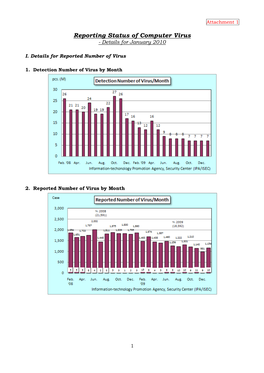 Reporting Status of Computer Virus - Details for January 2010