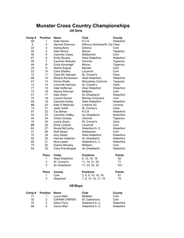 Juvenile B Cross Country, Dungarvan, Nov