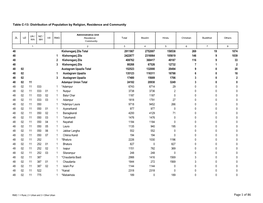 Page 1 of 86 Table C-13: Distribution of Population by Religion, Residence and Community