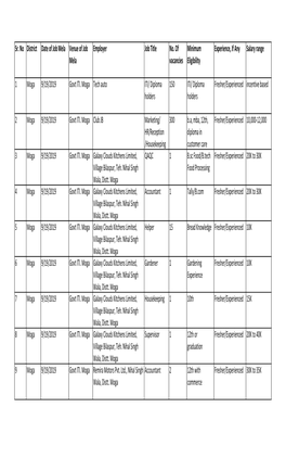 Sr. No District Date of Job Mela Venue of Job Mela Employer Job Title No