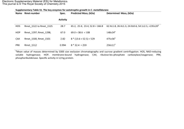 Supplementary Table S1. the Key Enzymes for Autotrophic Growth in C