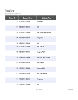 Timeline Based on OEM Emergency Notifications