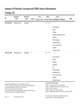 TMDL Status in Massachusetts Uxbridge, MA