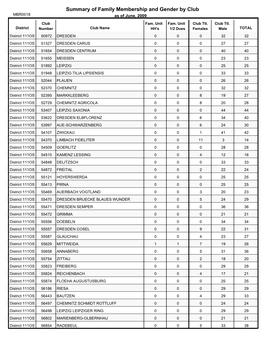 Summary of Family Membership and Gender by Club MBR0018 As of June, 2009