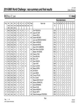 2019 BMX World Challenge : Race Summary and Final Results Zolder (Belgium)