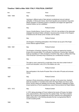 Timeline / 1840 to After 1930 / ITALY / POLITICAL CONTEXT