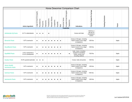 Horse Dewormer Comparison Chart