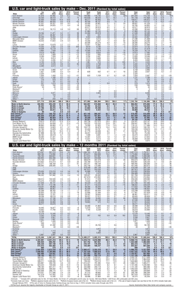 12 11 Sales by Make.Qxp