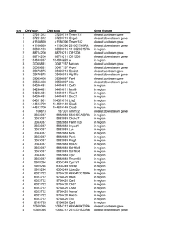 Chr CNV Start CNV Stop Gene Gene Feature 1 37261312 37269719