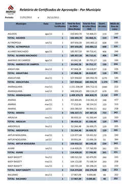 Relatório De Certificados De Aprovação - Por Município