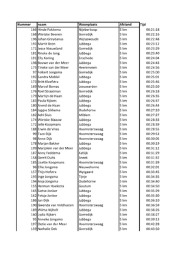 Pipegaelloop 2015