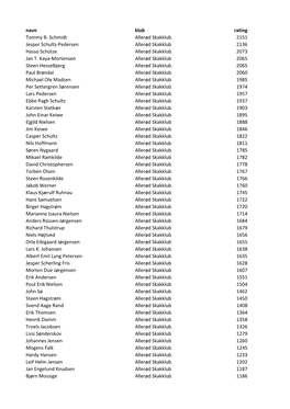 Navn Klub Rating Tommy B. Schmidt Allerød Skakklub 2151 Jesper Schultz-Pedersen Allerød Skakklub 2136 Hasso Schütze Allerød Skakklub 2073 Jan T