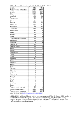 County Leitrim's Place of Residence and Place of Work, 2011 and 2016