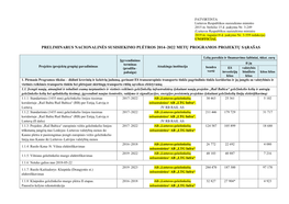 Preliminarus Nacionalinės Susisiekimo Plėtros 2014–2022 Metų Programos Projektų Sąrašas