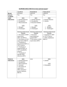 Oral Antiviral Agents* Acyclovir Famciclovir Valacyclovir Brand