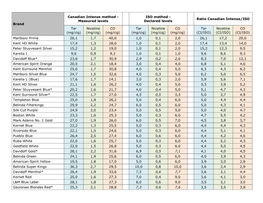 TNCO Levels and Ratio's