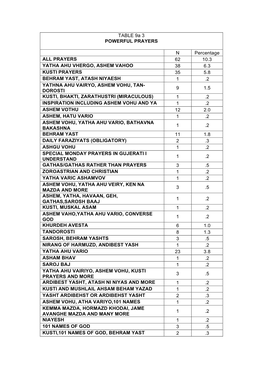 TABLE 9A 3 POWERFUL PRAYERS N Percentage ALL PRAYERS 62