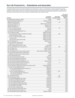 Sun Life Financial Inc. – Subsidiaries and Associates