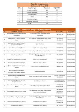 List of Private Hospitals (Empanelled) SN HOSPITAL NAME Address Contact No