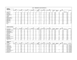 2000 Presidential Election Results