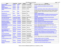 Ohio Museums by County Page 1 of 21 Name Town/City County Region Type Summary Serpent Mound Peebles Adams Southwest Archaeology Prehistoric Effigy Mound