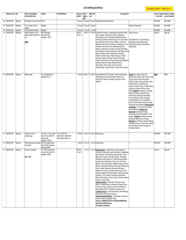 LIST of EMPANELLED HOSPITALS Regional Centre City Name Of