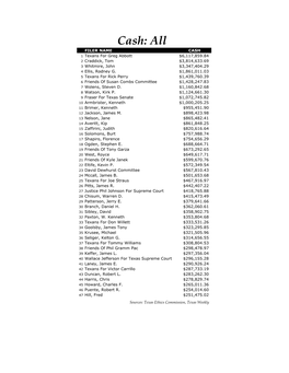 Cash: All FILER NAME CASH 1 Texans for Greg Abbott $6,117,859.84 2 Craddick, Tom $3,814,633.69 3 Whitmire, John $3,347,404.29 4 Ellis, Rodney G