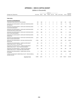 APPENDIX J: 2020‐21 CAPITAL BUDGET (Dollars in Thousands)