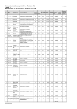 Maßnahmenliste Des LK Alzey-Worms: Stand Zum 26.02.2018