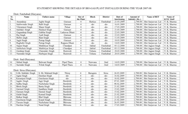 Statement Showing the Details of Bio-Gas Plant Installed During the Year 2007-08
