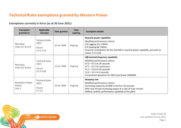 Technical Rules Exemptions Granted by Western Power
