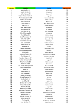 Posición Jugador Equipo Puntos Hdb 1 Agus Medina 94 273 2