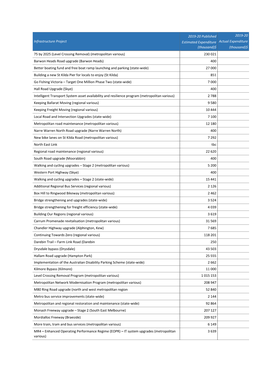 Infrastructure Project 2019-20 Published Estimated Expenditure (Thousand)$ 2019-20 Actual Expenditure (Thousand)$ 75 by 2025 (L