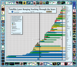 Satellite Laser Ranging Tracking Through the Years 5,400 (1) G SWARM (3 Satellites) GP-B 1,510 (1) G KOMPSAT-5 Carey Noll 760 (1) G IRNSS (Mult