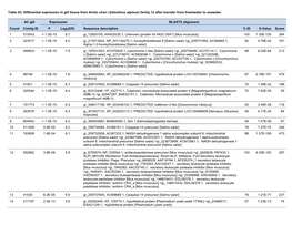 Table S3. Differential Expression in Gill Tissue from Arctic Charr (Salvelinus Alpinus) Family 12 After Transfer from Freshwater to Seawater