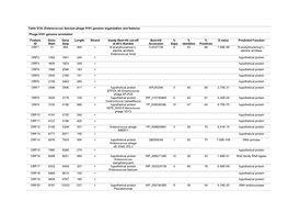 Table S1A. Enterococcus Faecium Phage 9181 Genome Organization and Features