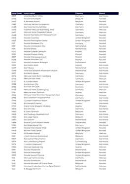 Hotel Code Hotel Name: Country Brand 0357 Hotel Ibis Berlin Mitte Germany Ibis Hotels 0465 Novotel Antwerpen Belgium Novotel 0467 N