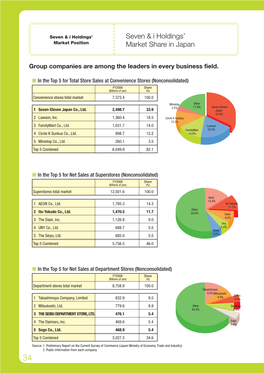 Seven & I Holdings' Market Share in Japan