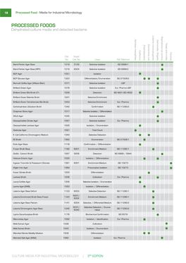 Processed Foods